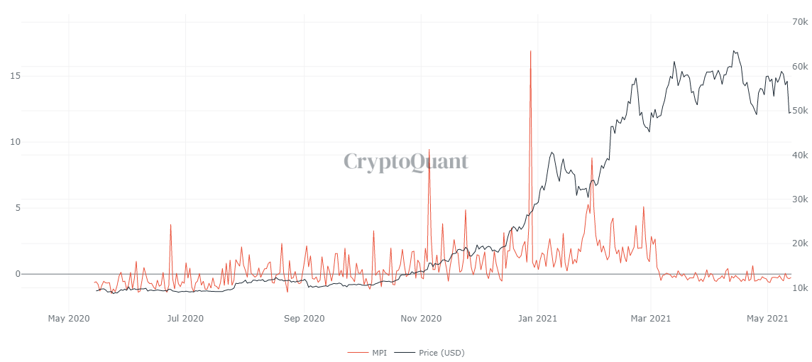 BTC MPI chart