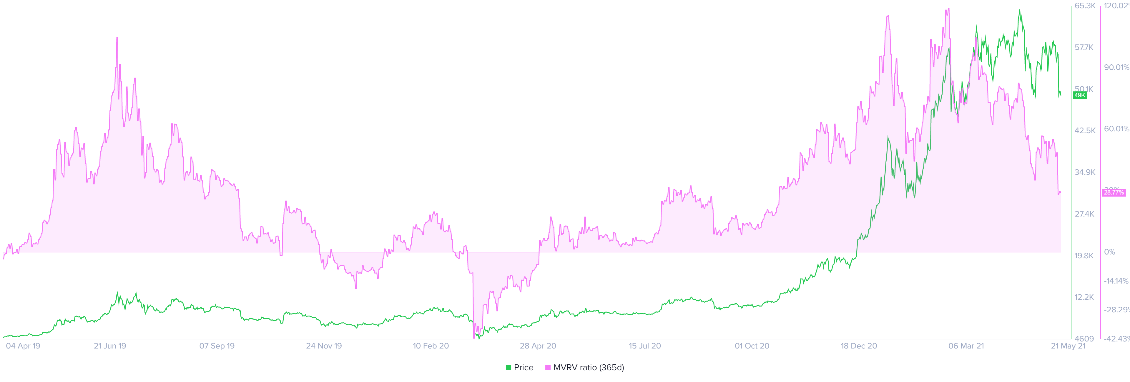 BTC 365-day MVRV chart