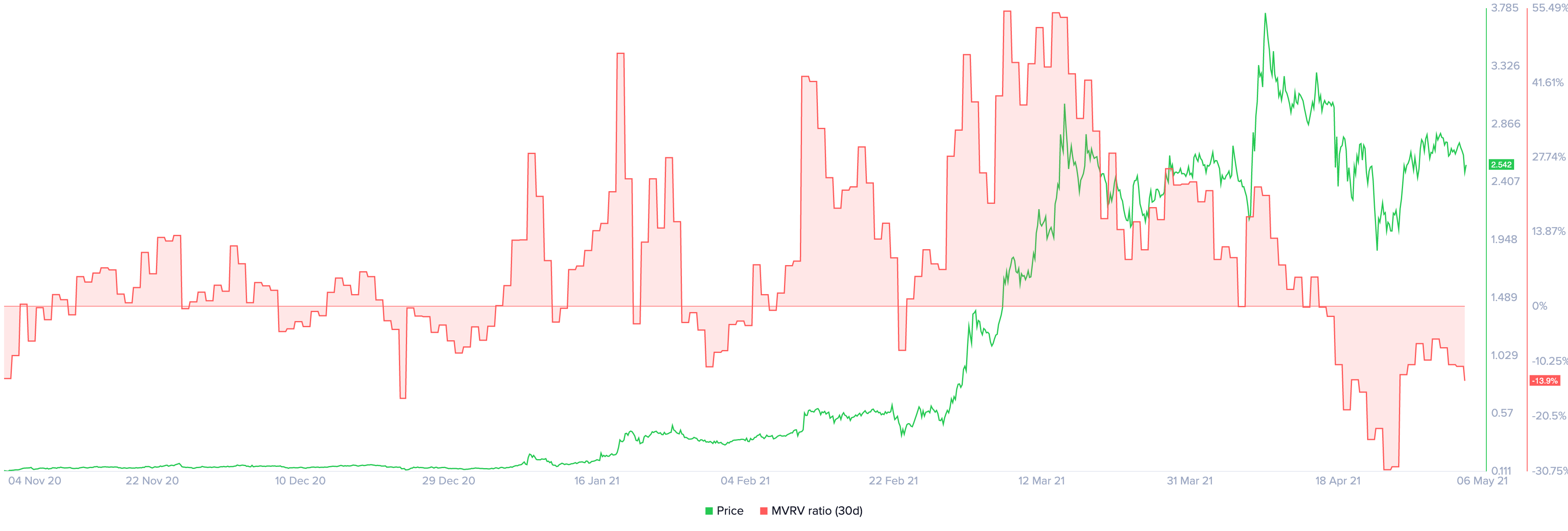 ENJ 30-day MVRV chart