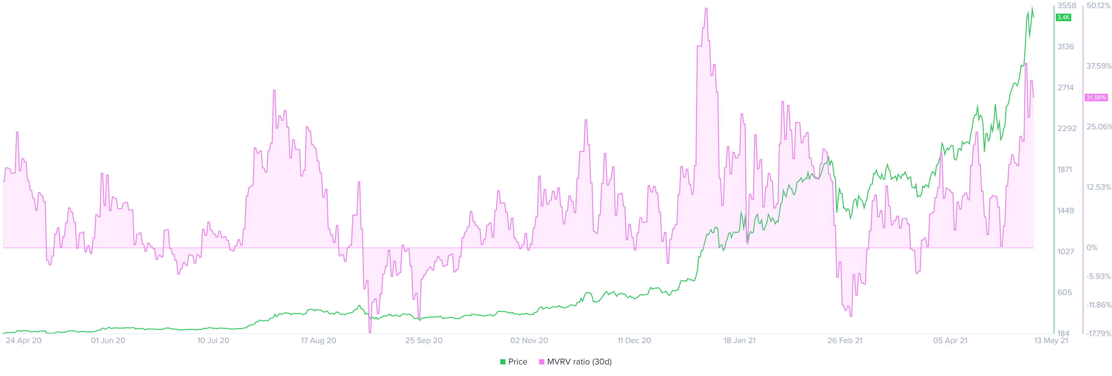 ETH 30-day MVRV chart