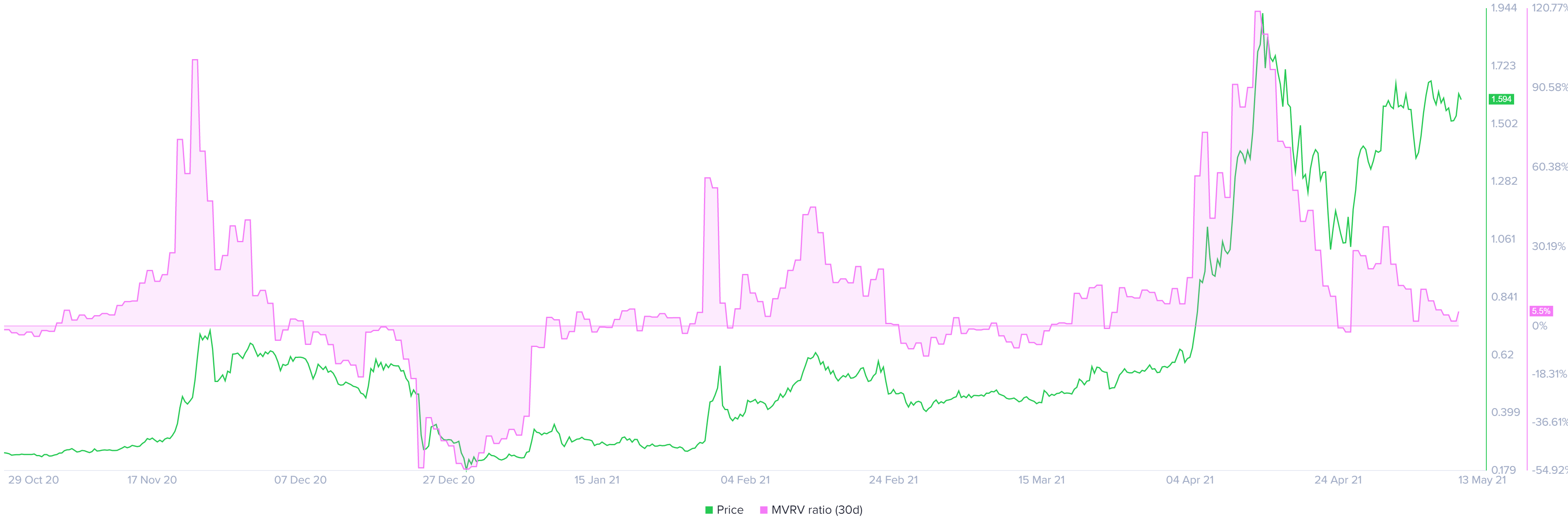 xrp 30-day mvrv chart