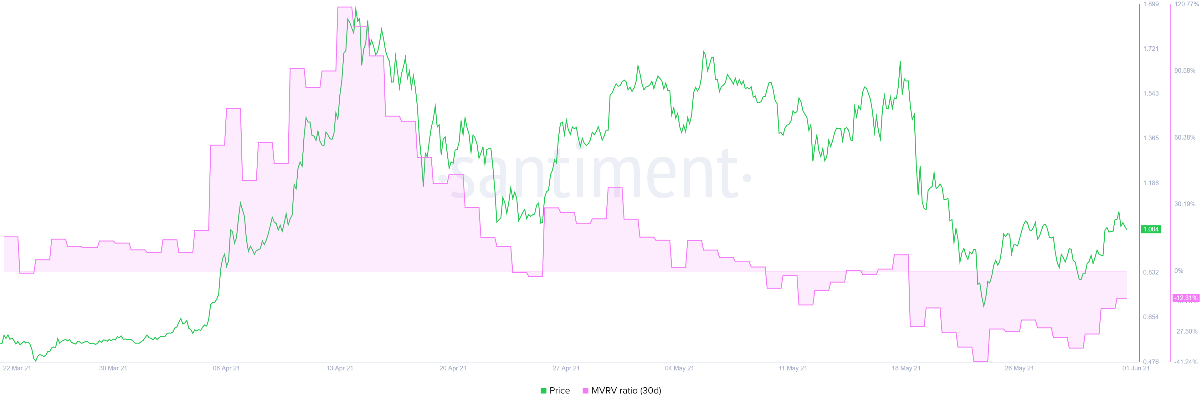 XRP 30-Tage-MVRV-Chart