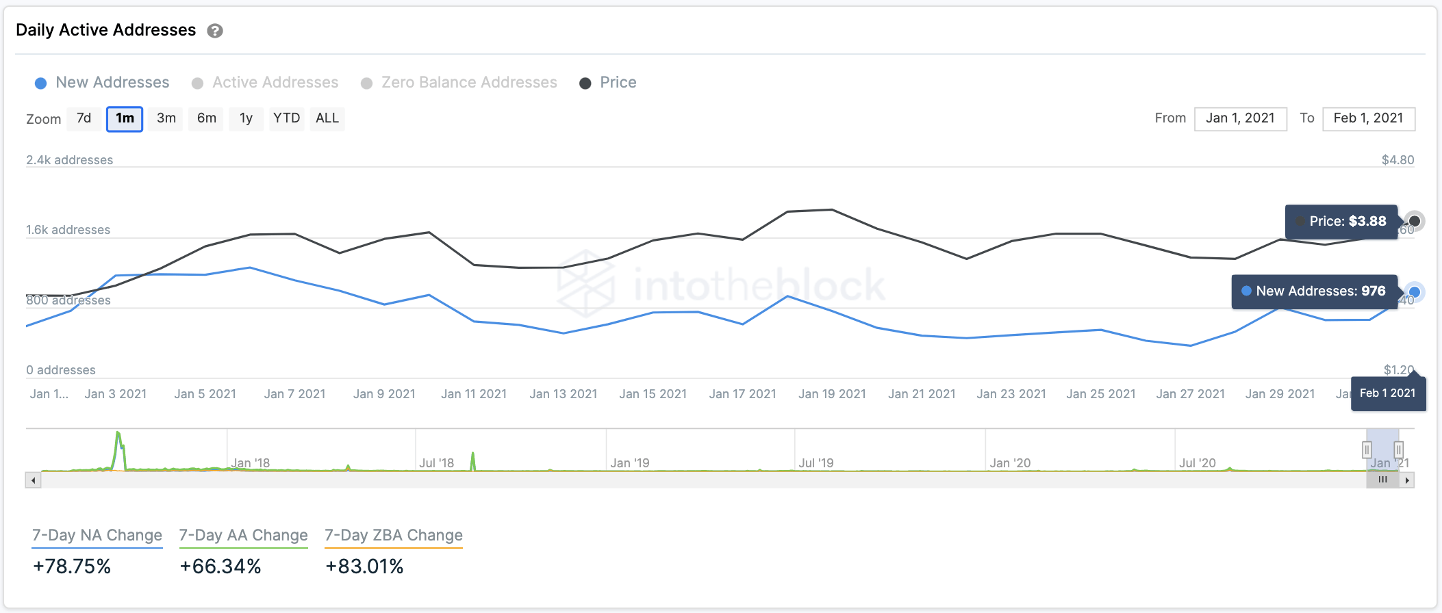 OMG Network Daily Active Address chart