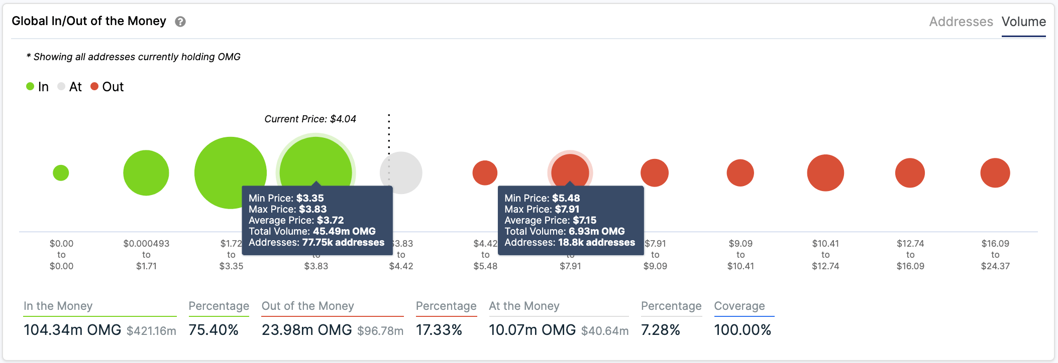 OMG Network chart