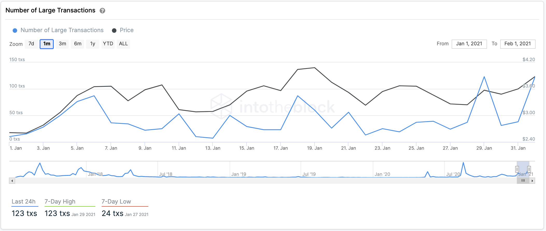 OMG Number of Large Transactions chart