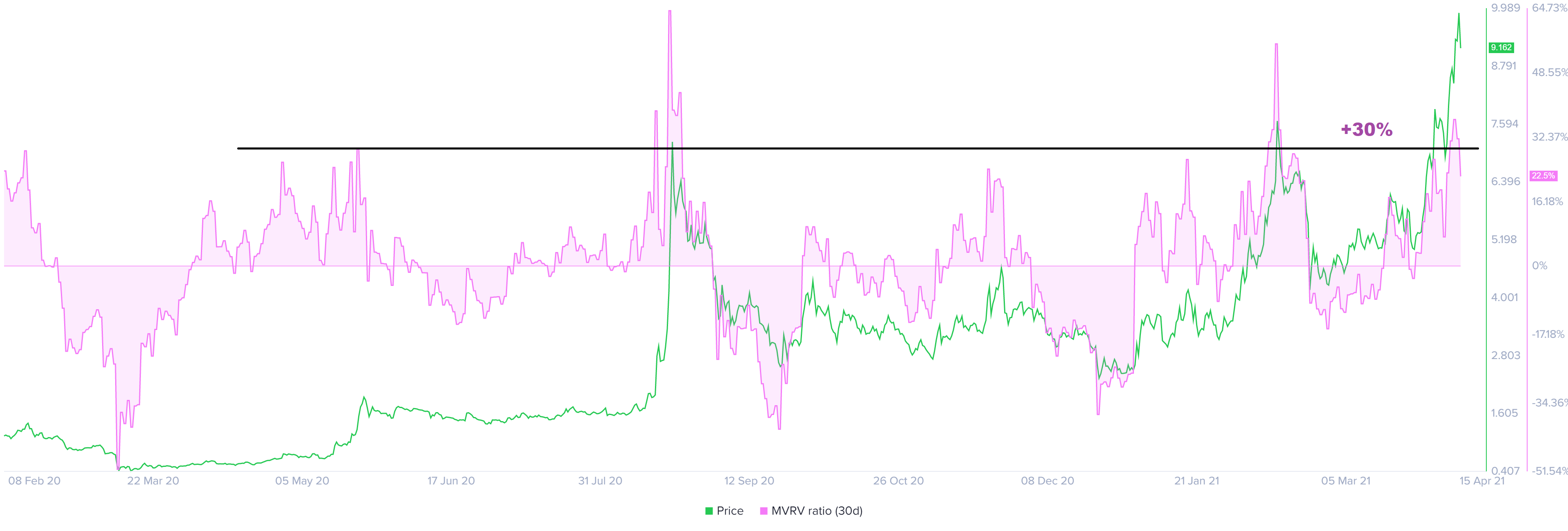 OMG MVRV 30-day chart