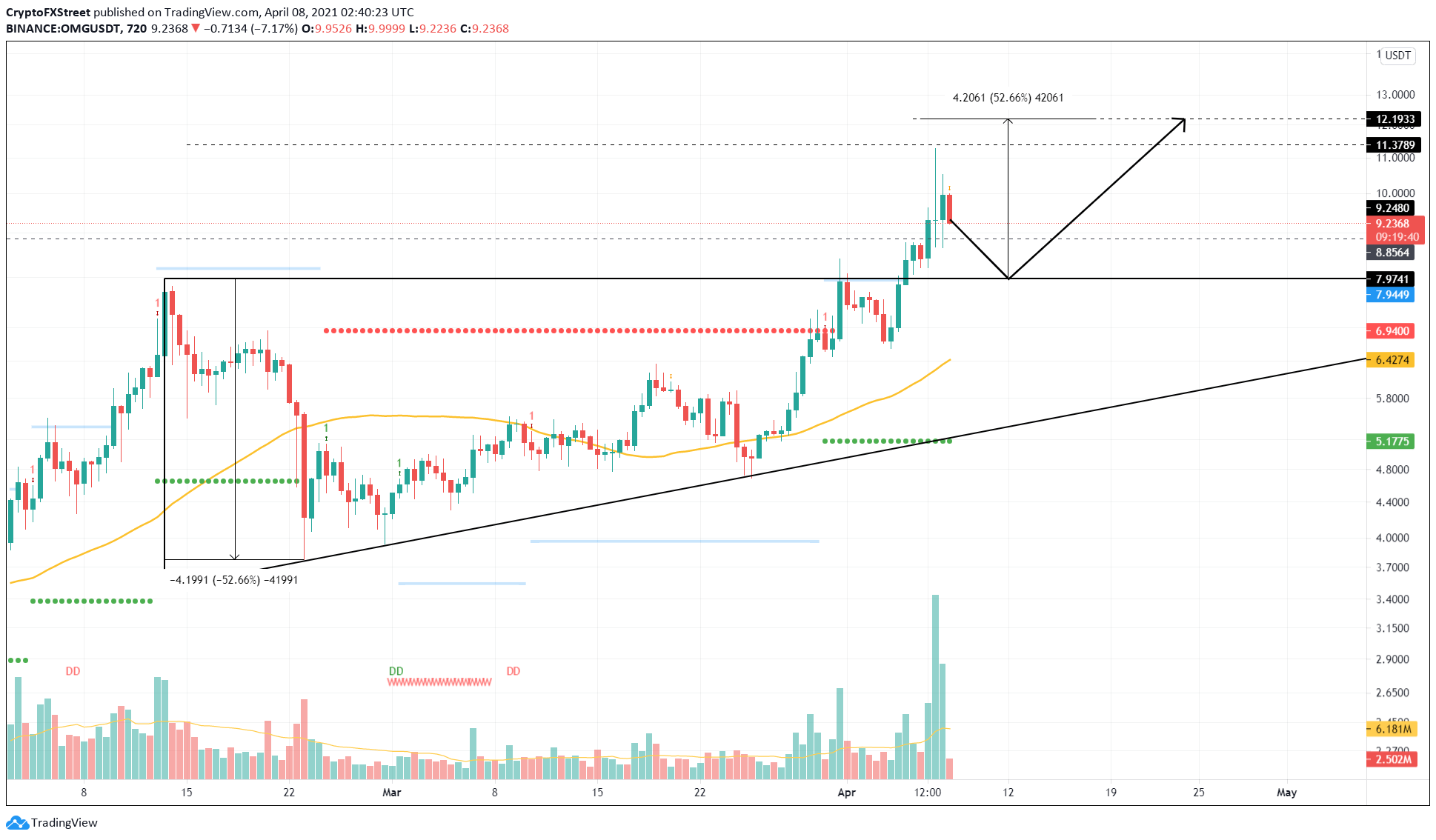 OMG/USDT 12-hour chart