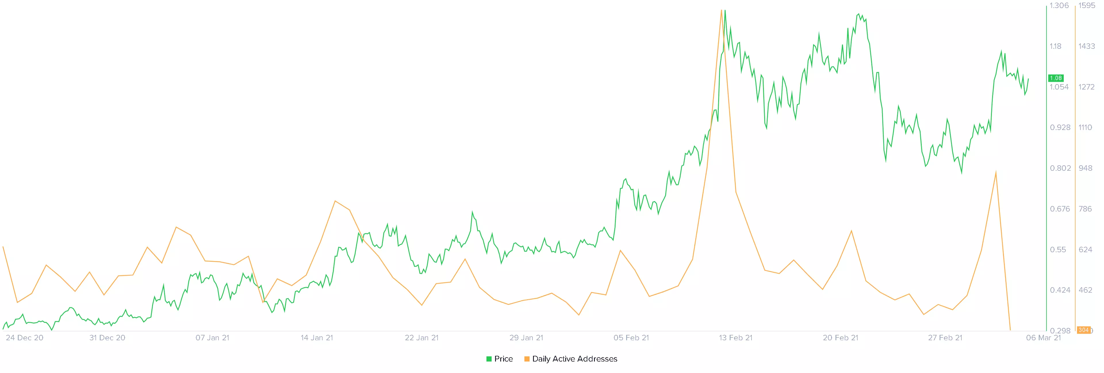 Ocean Protocol DAA chart