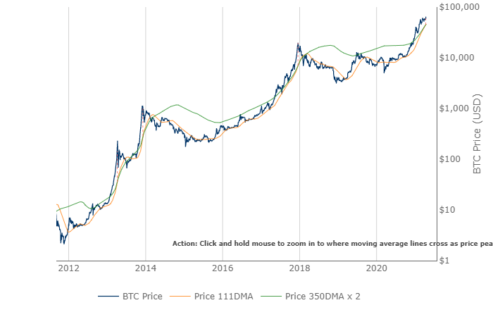 Bitcoin Pi Cycle Top indicator chart