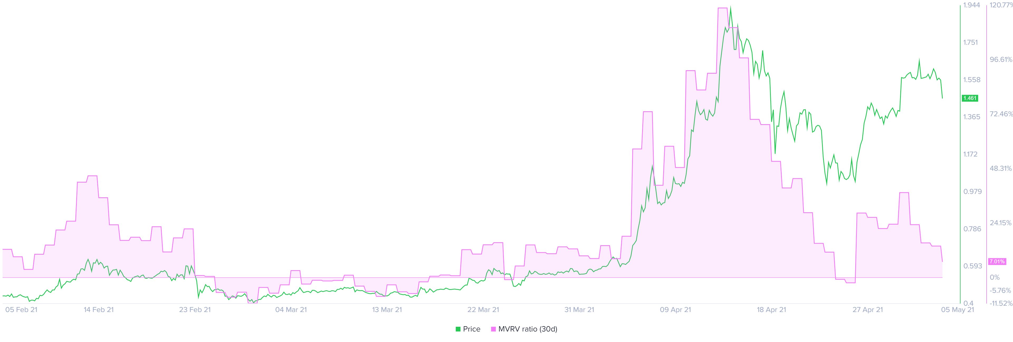 XRP 30-day MVRV chart