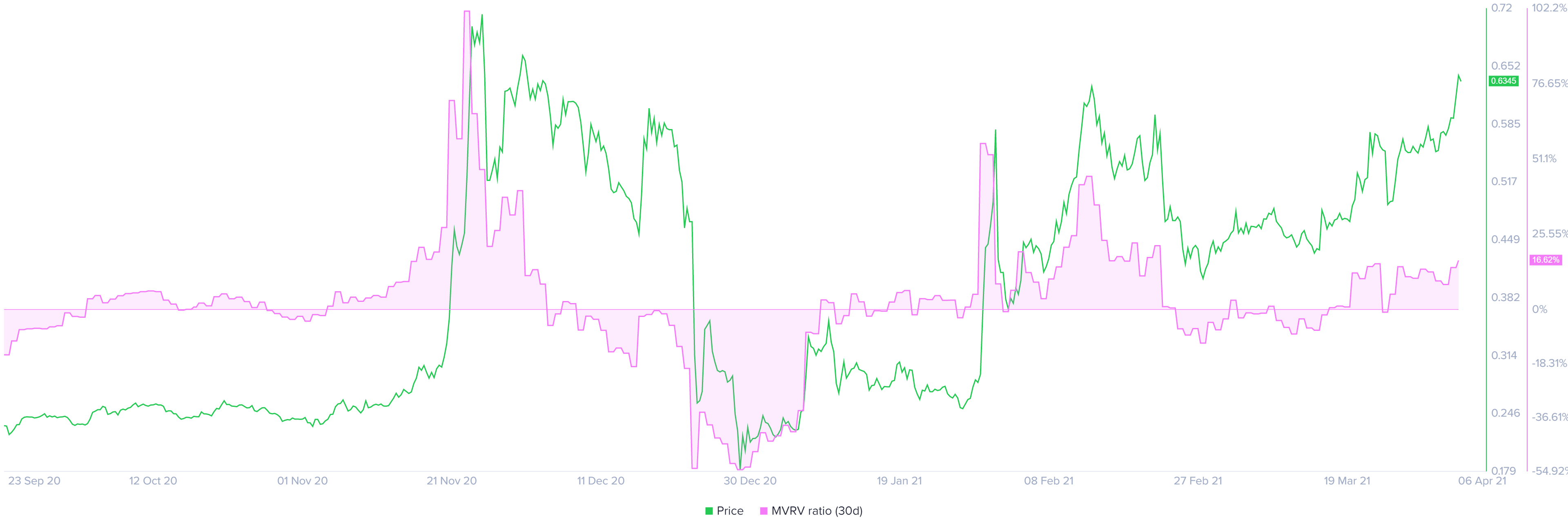 XRP MVRV 30-day chart