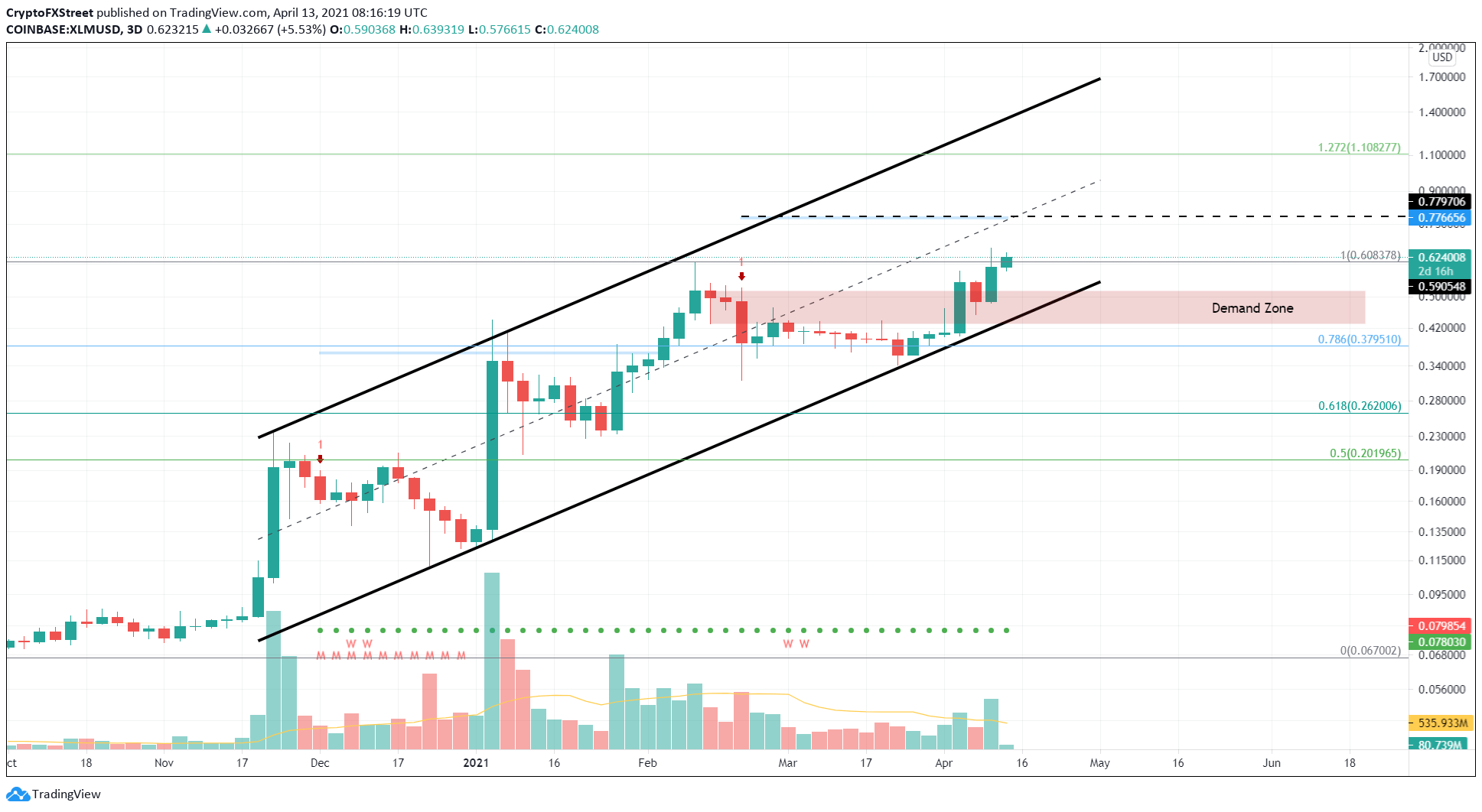 XLM/USDT 3-day chart