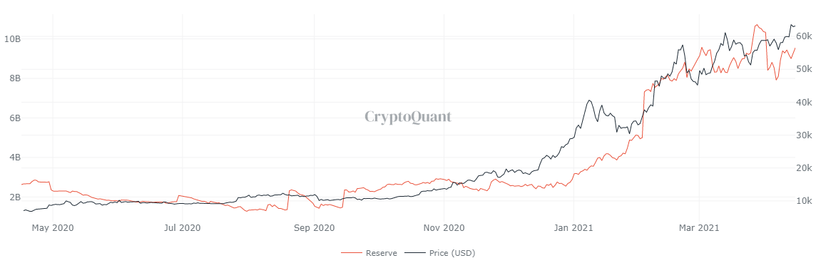 Stablecoin exchange reserve chart