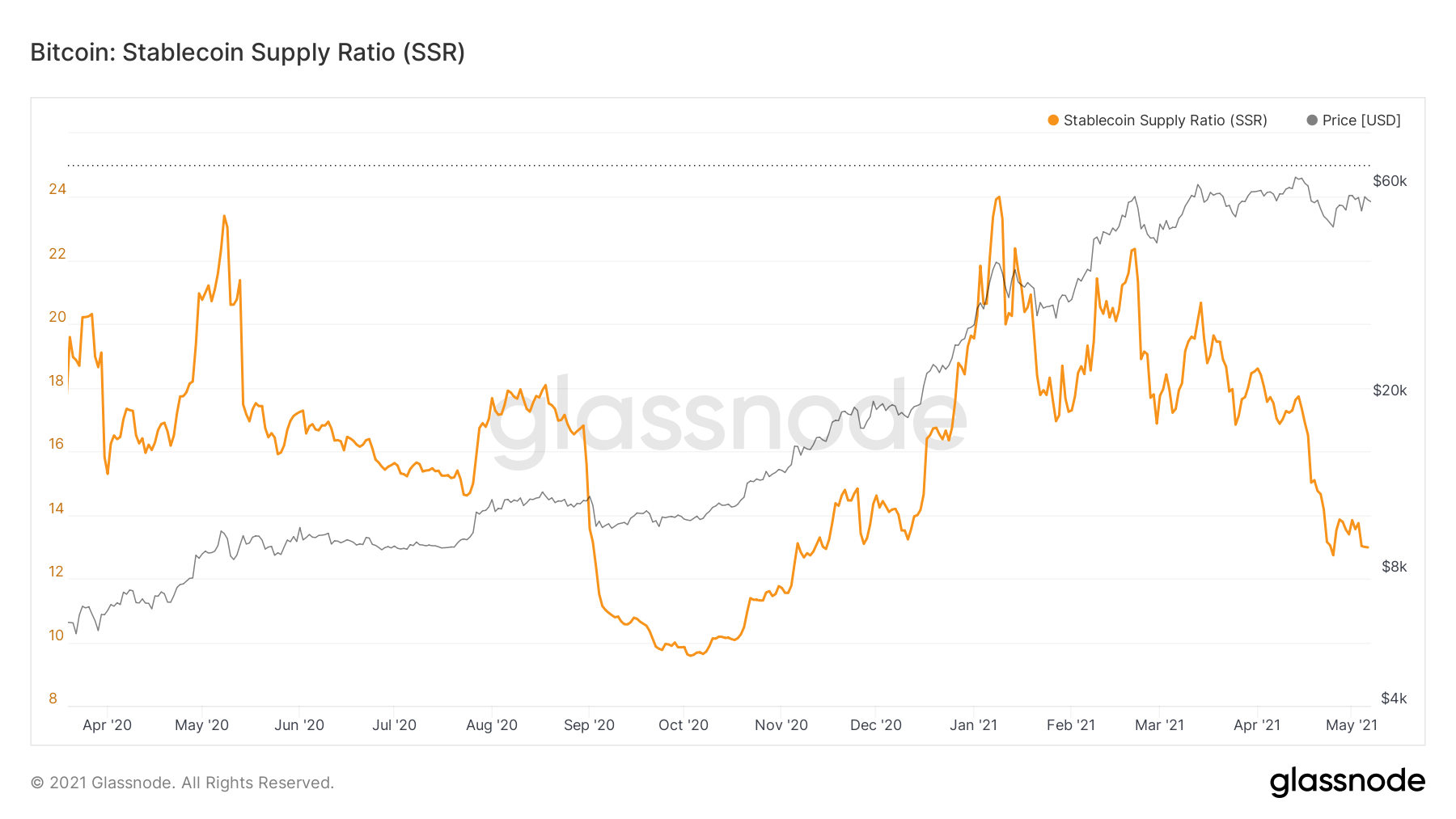 BTC stablecoin supply ratio chart