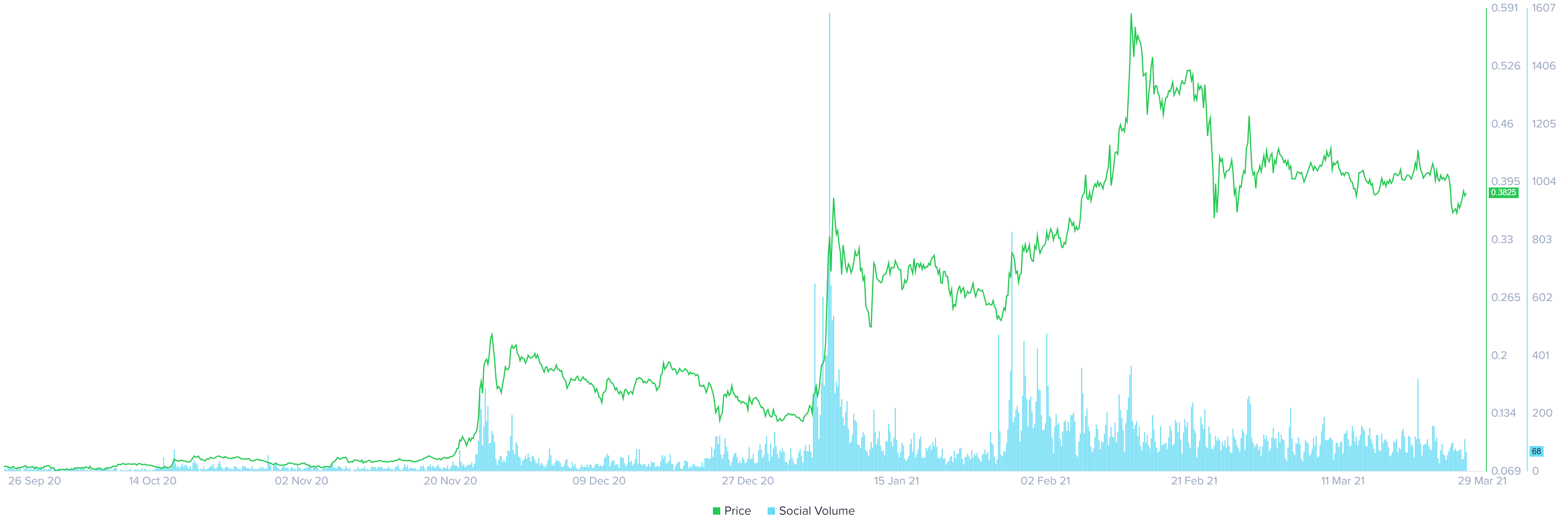 Stellar Social Volume chart