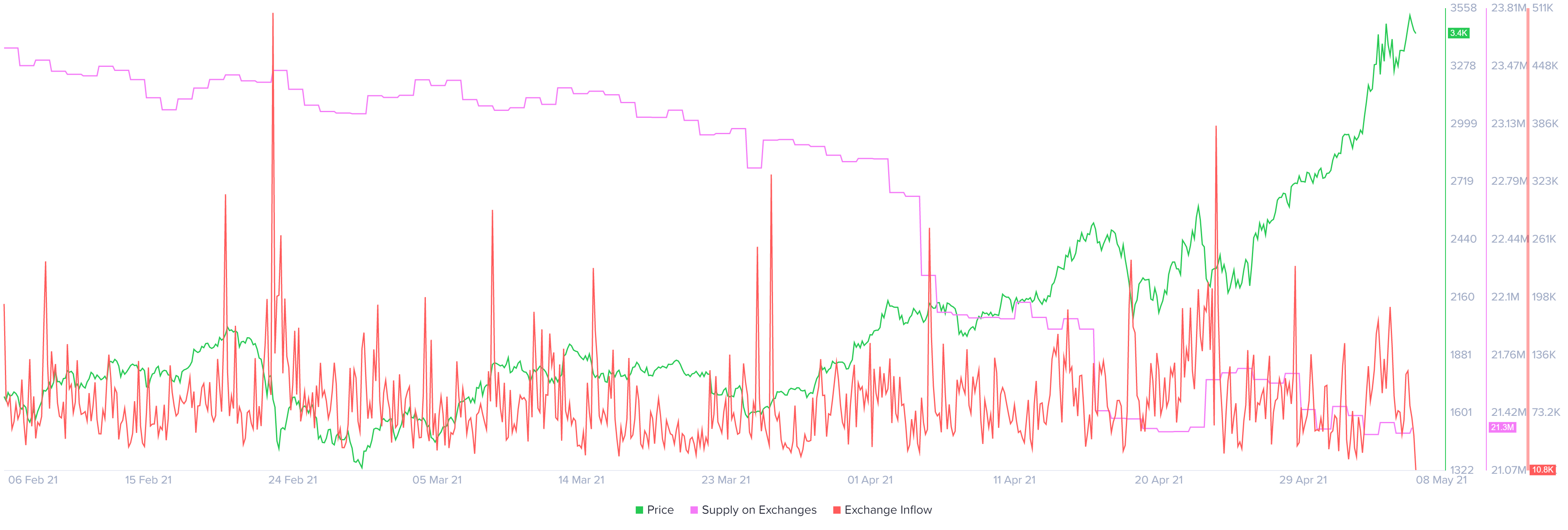 ETH held on exchanges chart