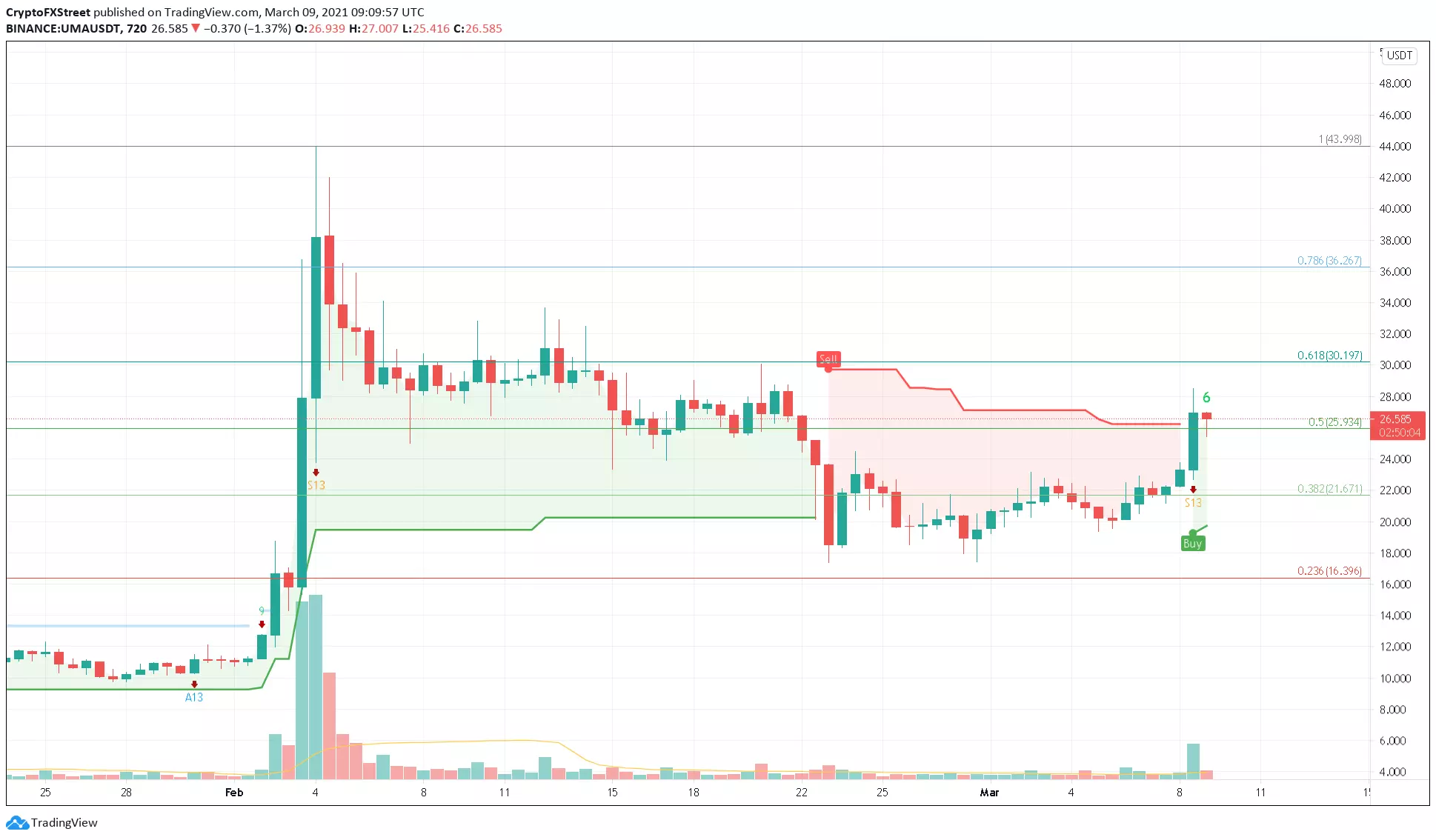 UMA/USDT 12-hour chart