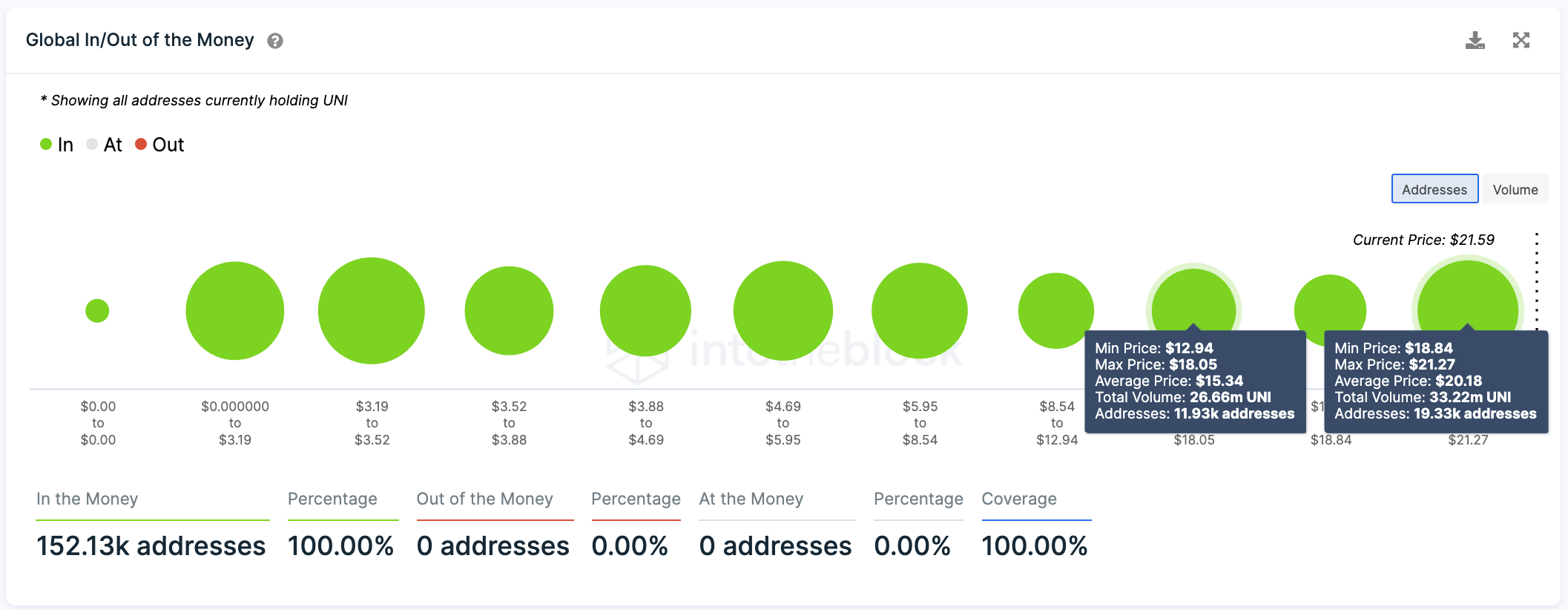 Uniswap IOMAP chart