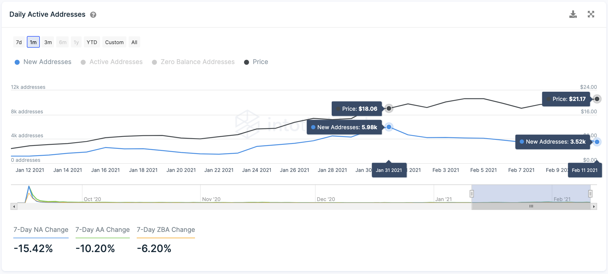 Uniswap new addresses chart