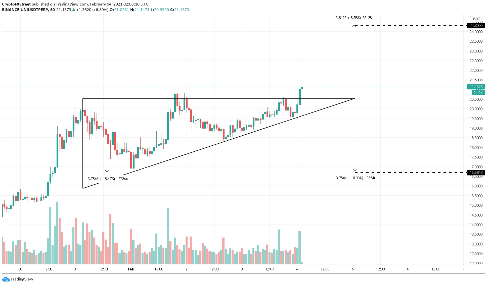 UNI/USDT 1-hour chart