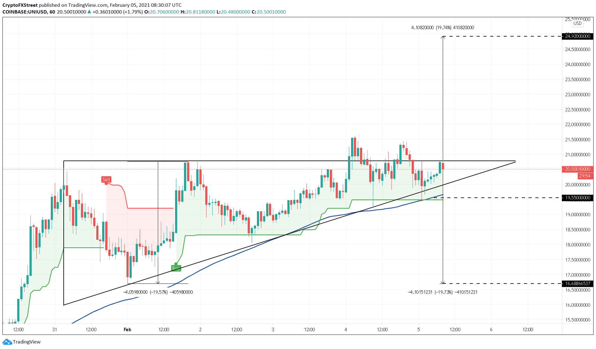 UNI/USD 1-hour chart