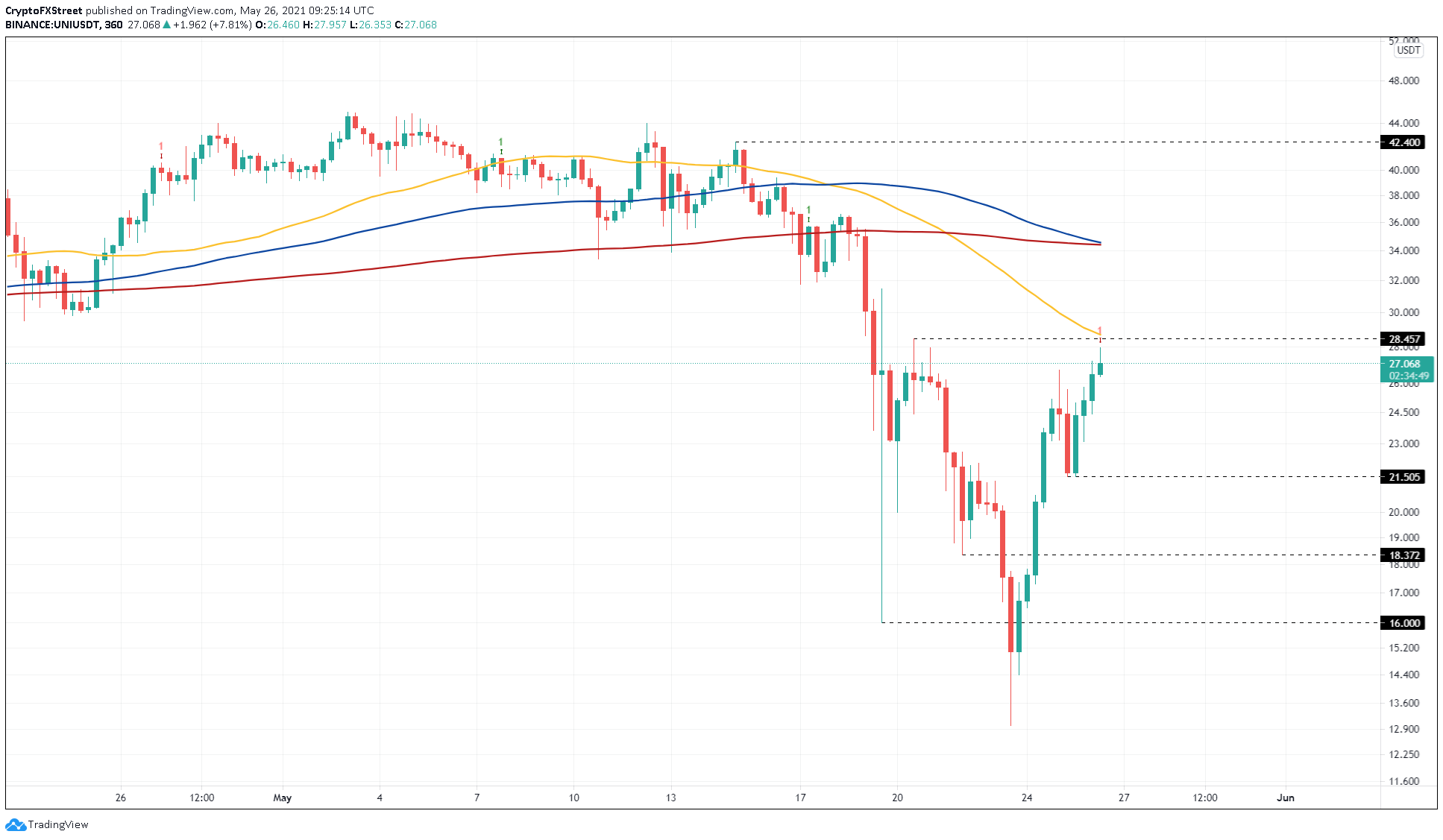 UNI/USDT 6-hour chart