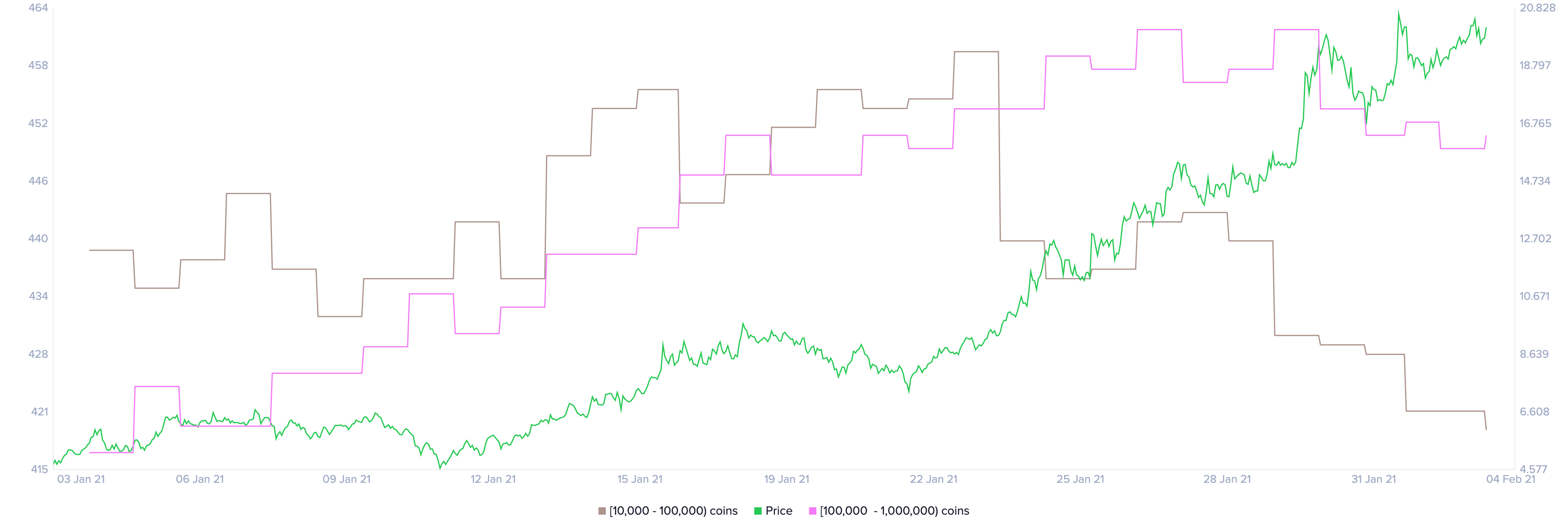 Uniswap Holder Distribution chart