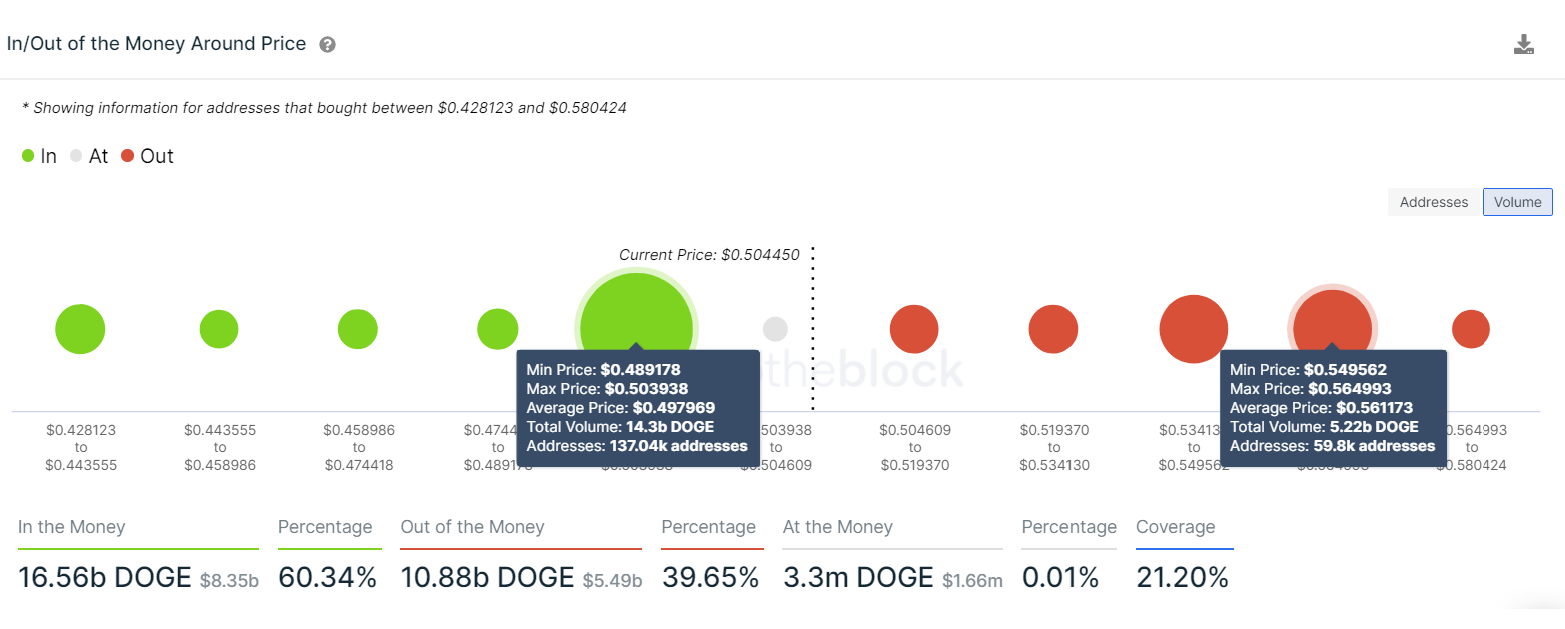 DOGE IOMAP chart