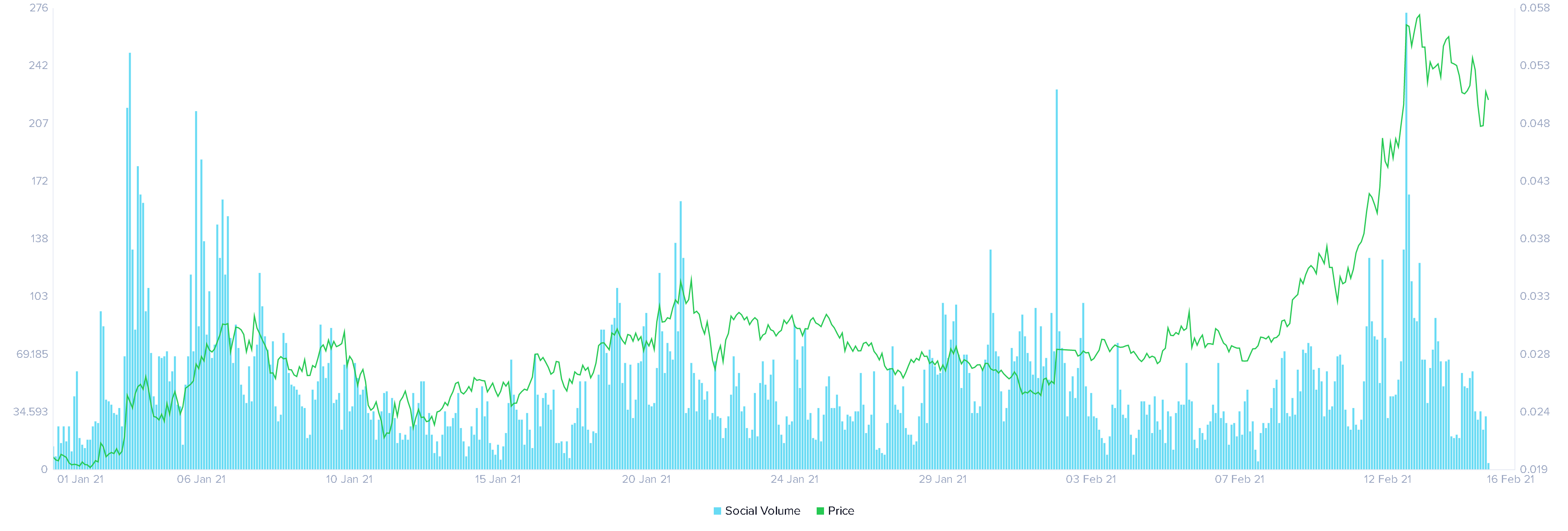 VeChain Social Volume chart