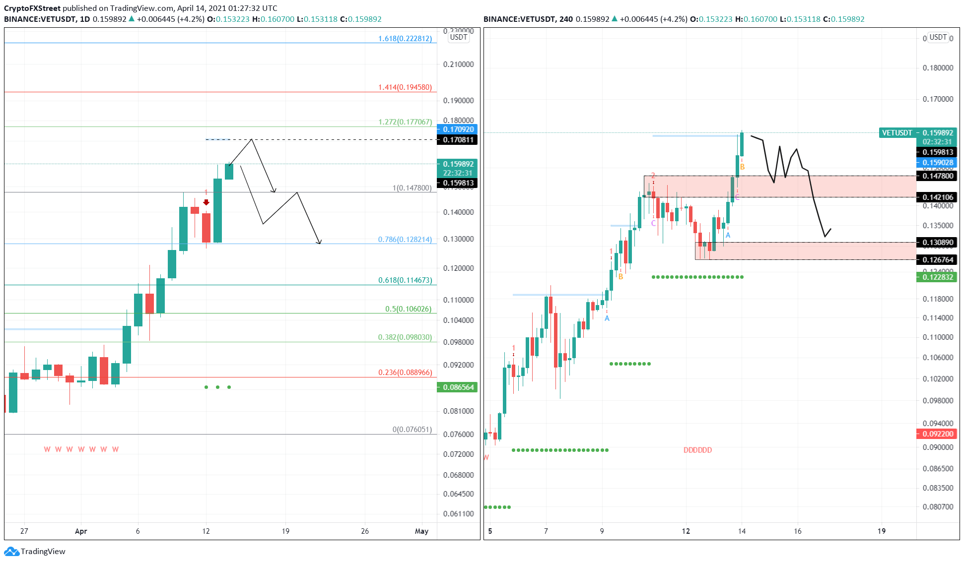 VET/USDT 1-day and 4-hour charts