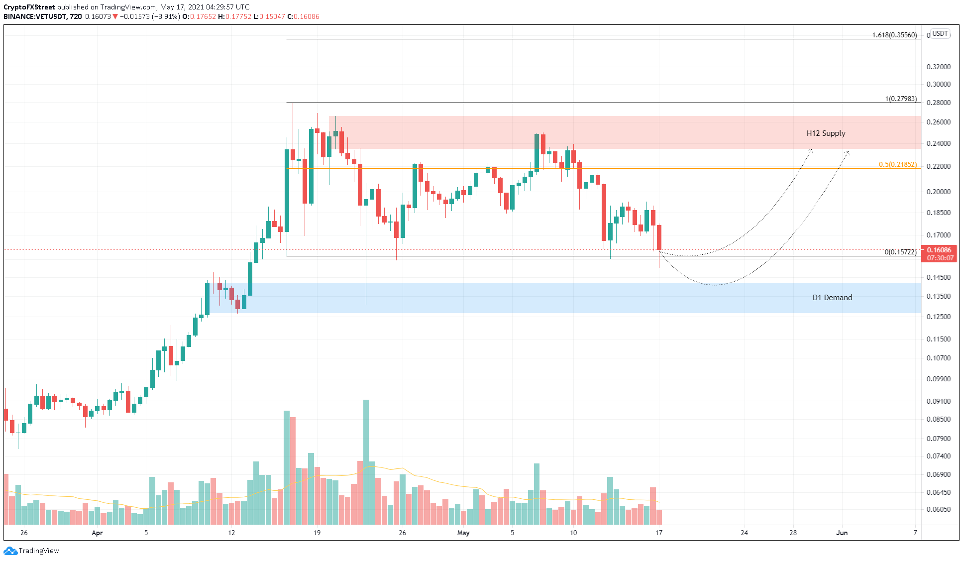 VET/USDT 12-hour chart