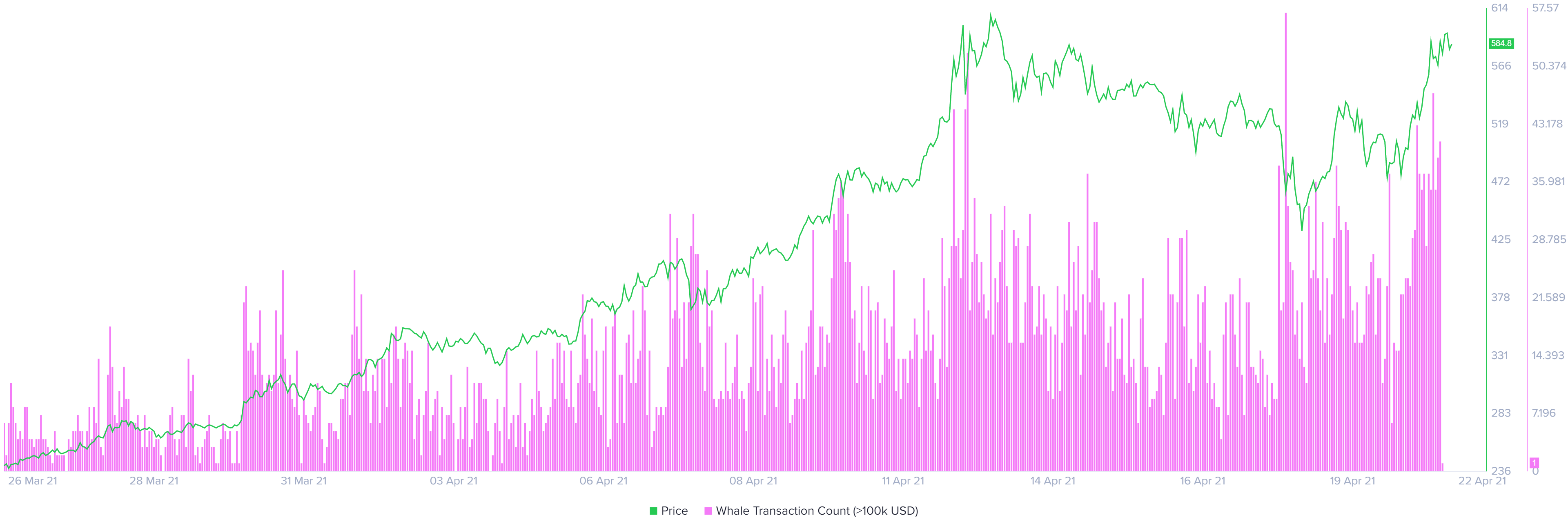 BNB whale transaction count chart