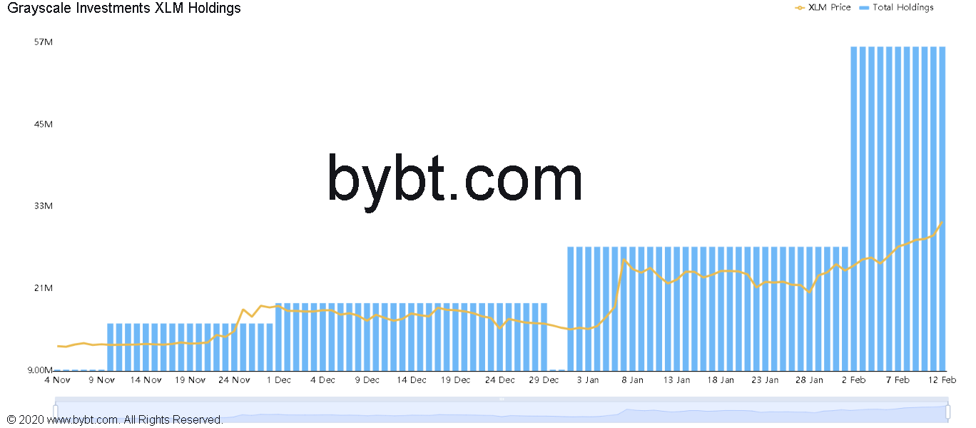 Grayscale XLM holdings chart