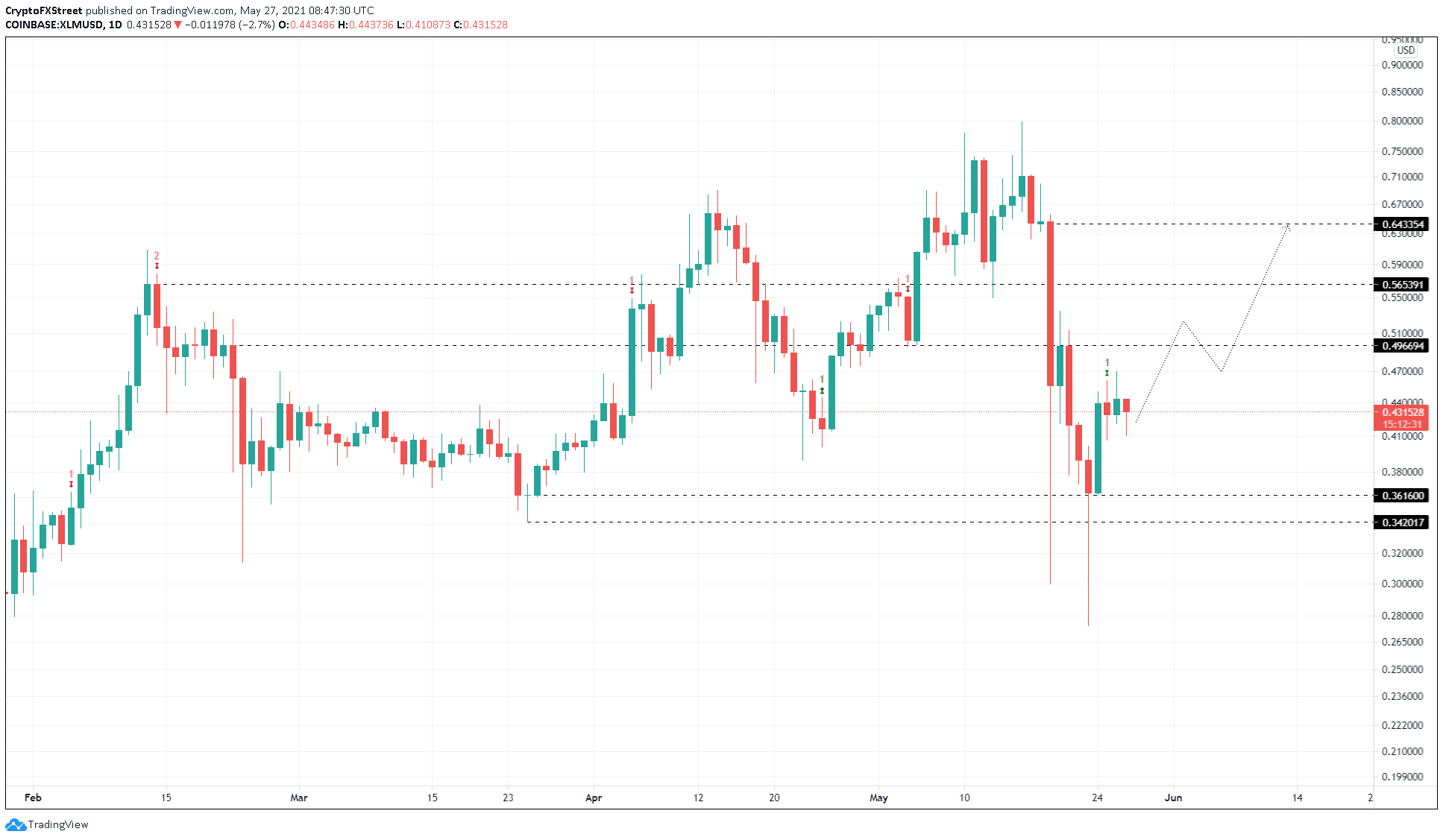 XLM/USDT 1-day chart