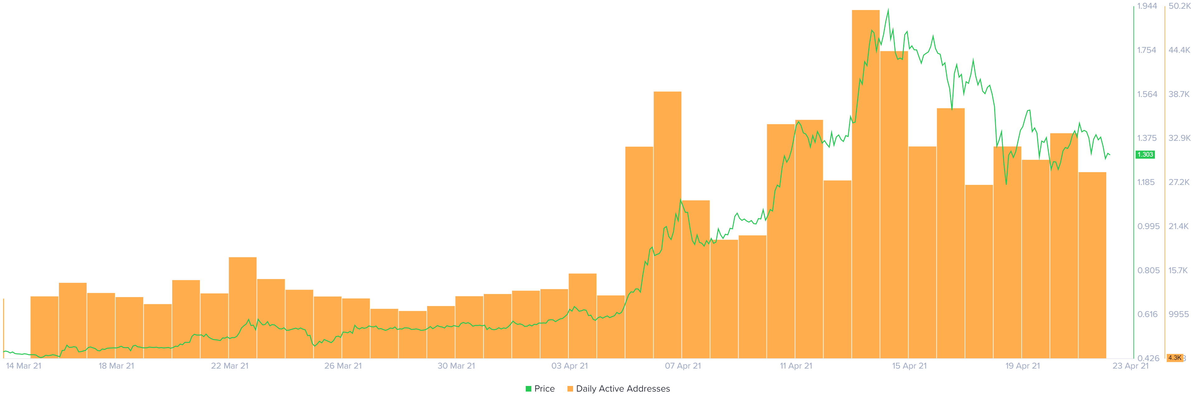 XRP aktive Adressen Chart