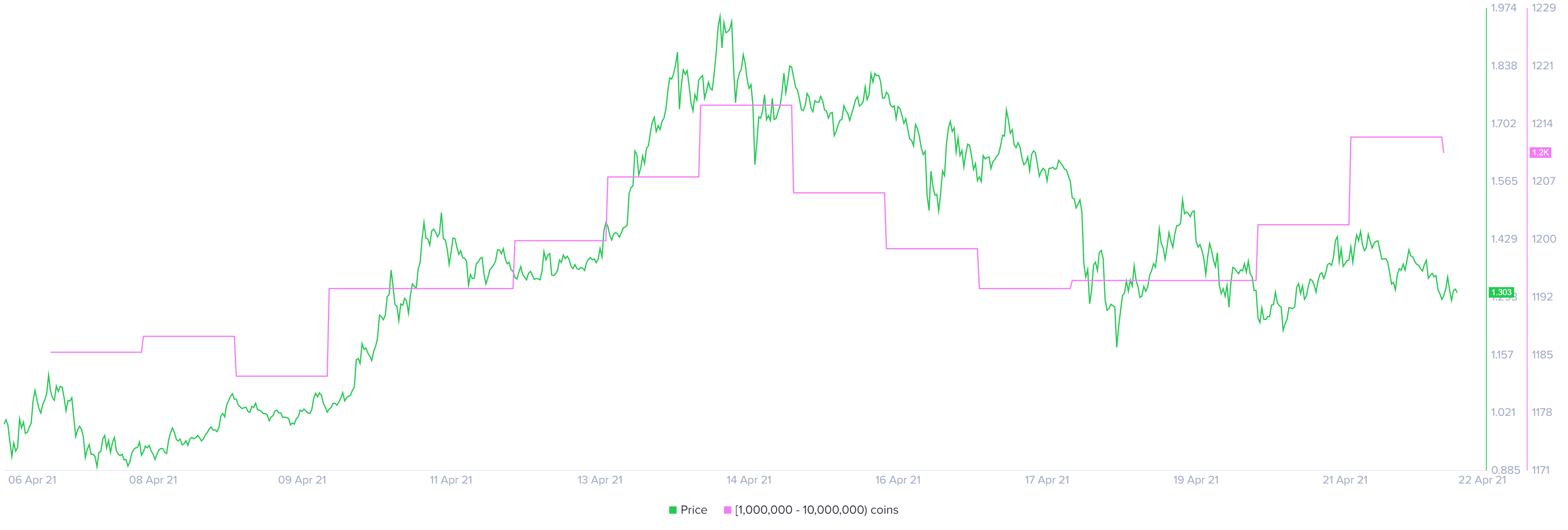 XRP supply distribution chart