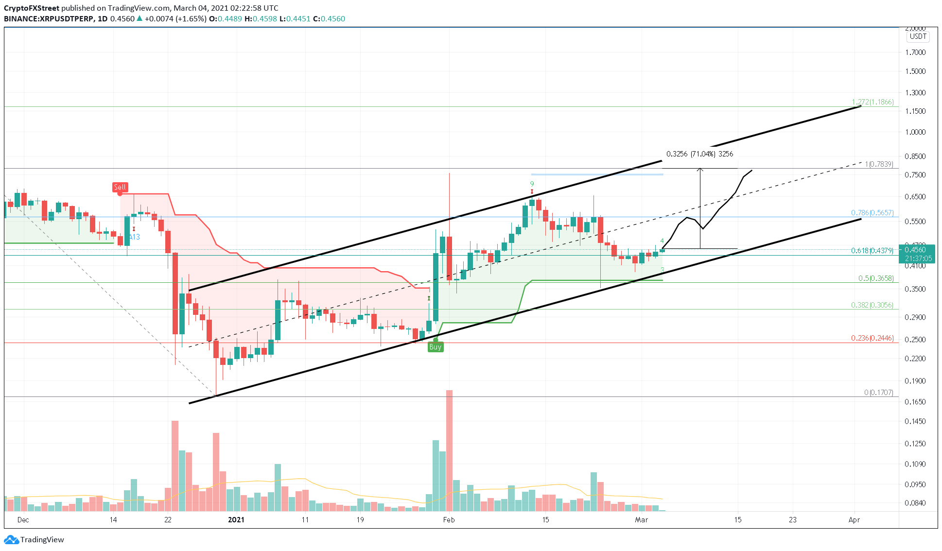 XRP/USDT Tages-Chart