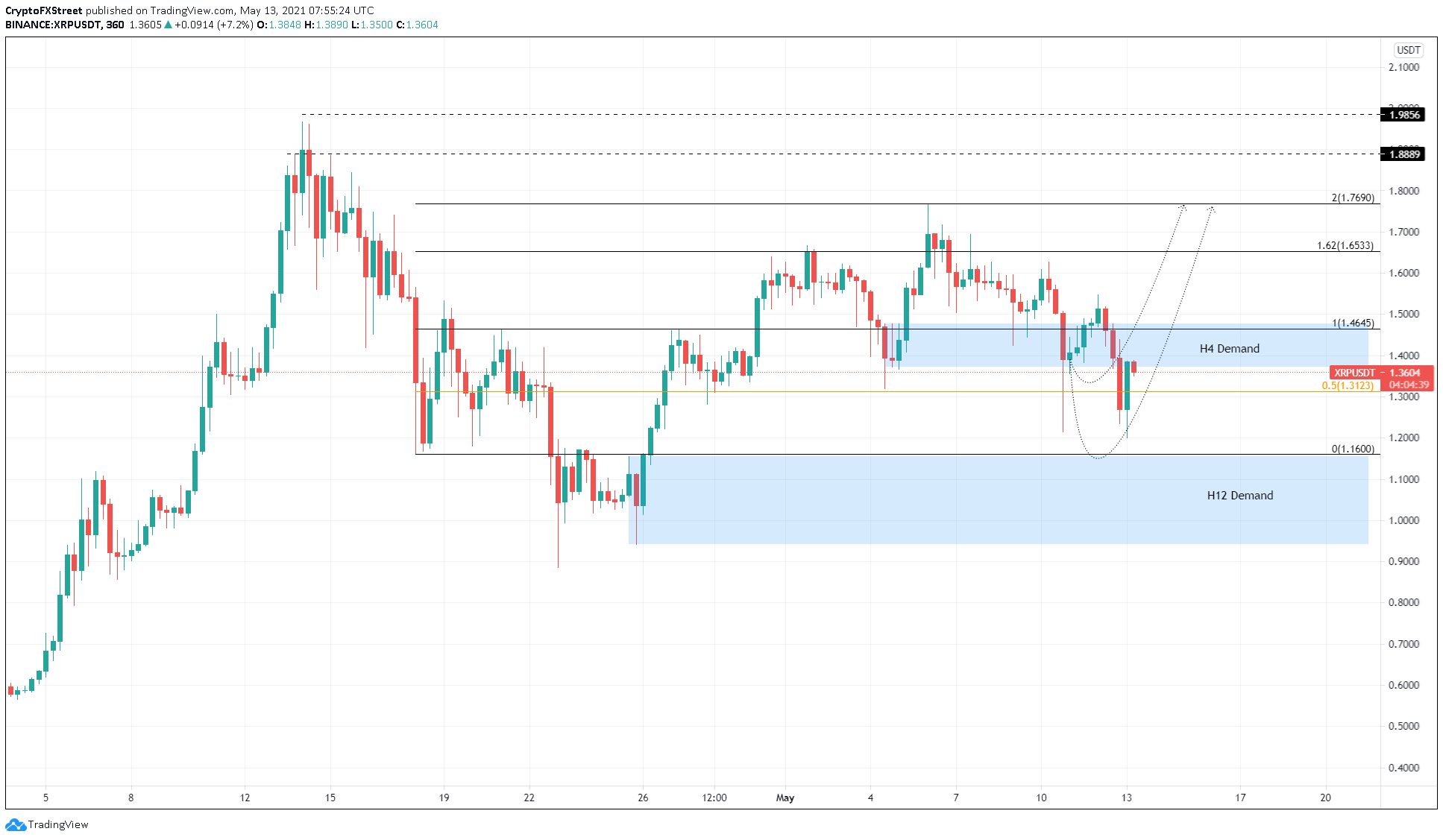 XRP/USDT 6-hour chart