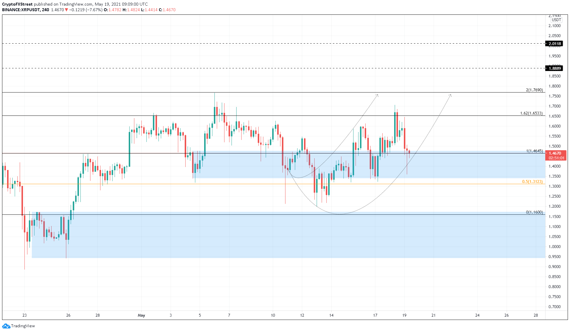 XRP/USDT 4-hour chart