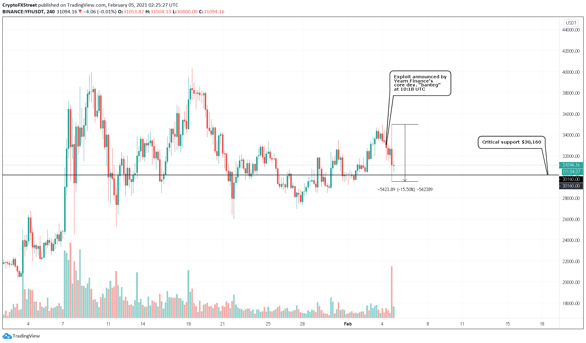 YFI/USDT 4-hour chart