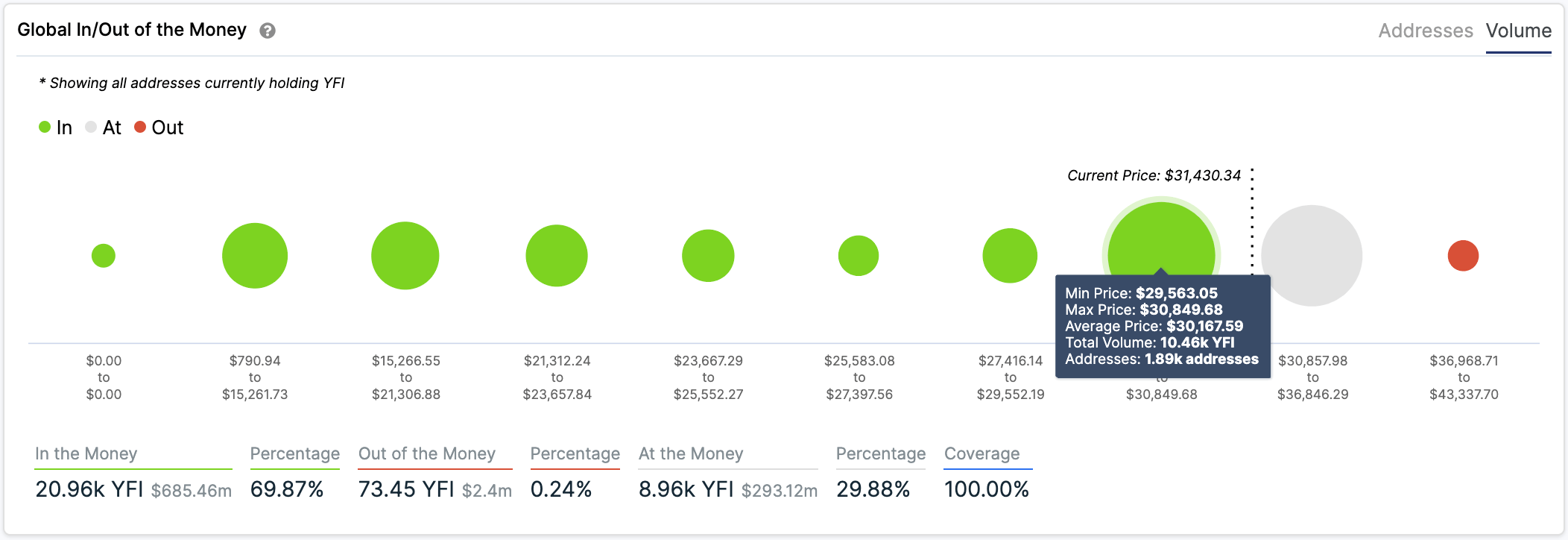 YFI IOMAP chart