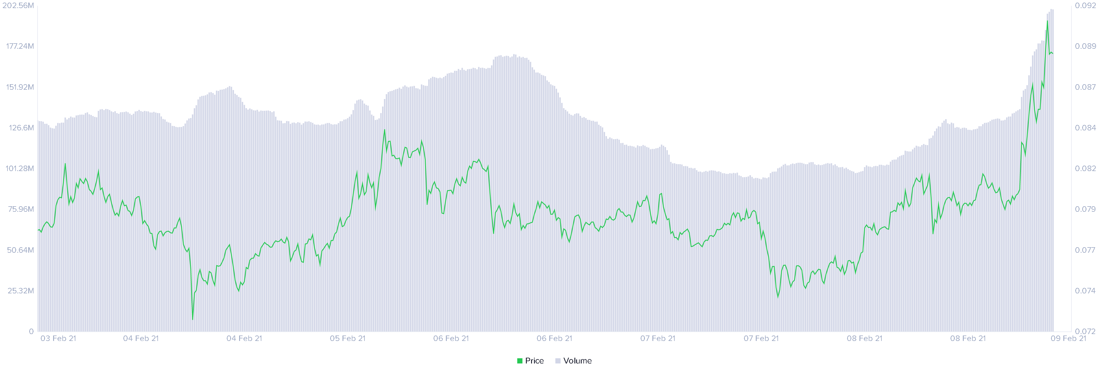 Zilliqa on-chain volume chart