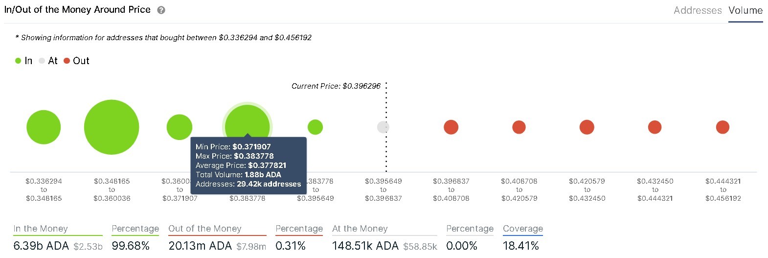 Cardano IOMAP