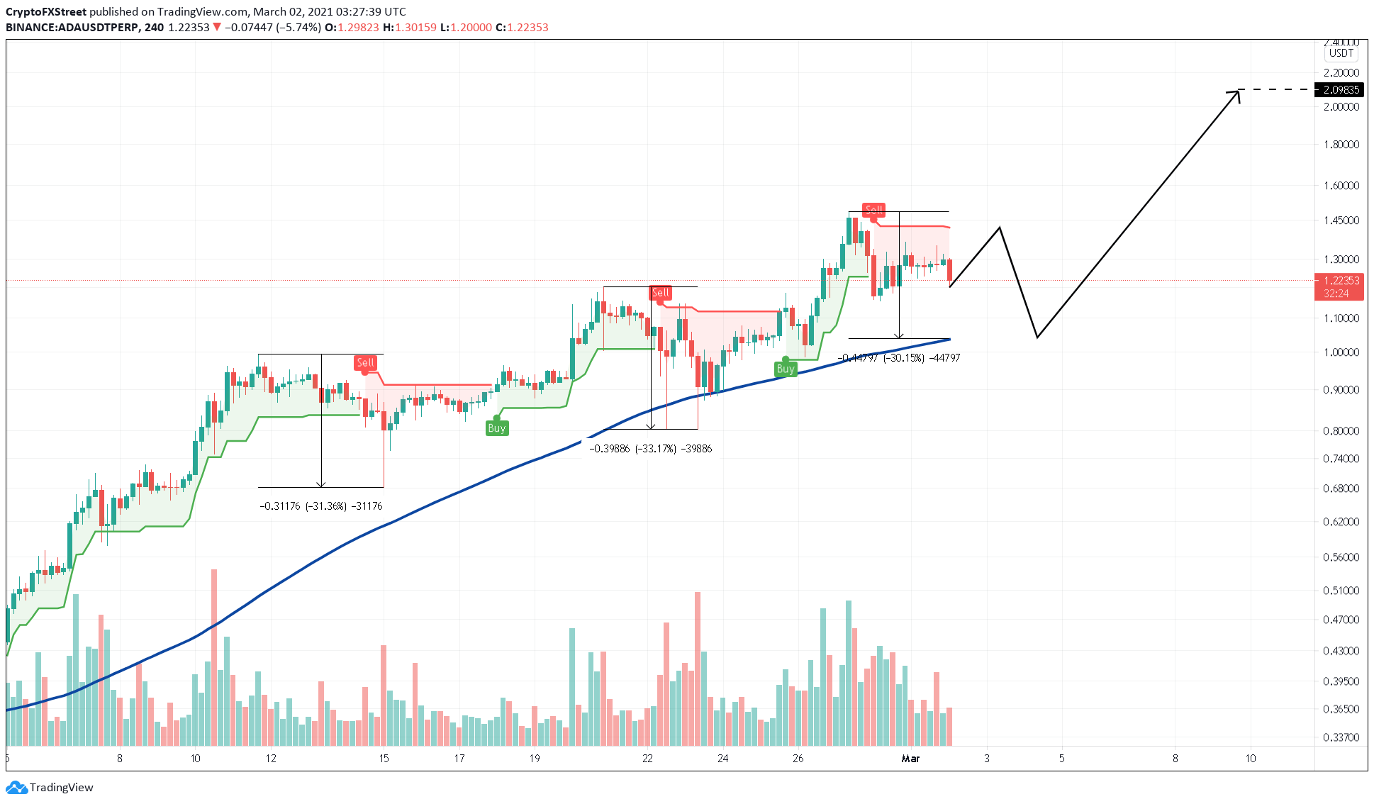 Ada Cardano Chart - legsploaty