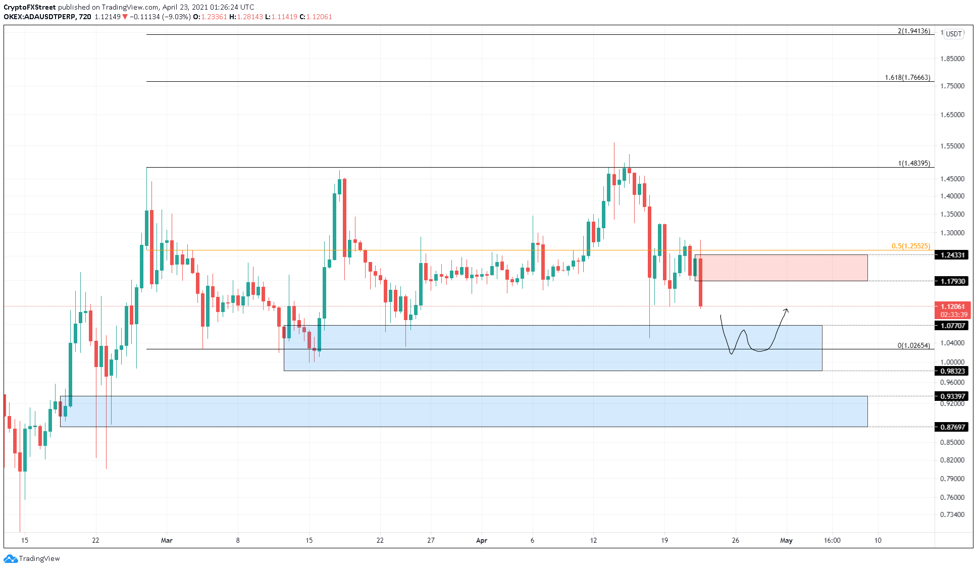 ADA/USDT 12-hour chart