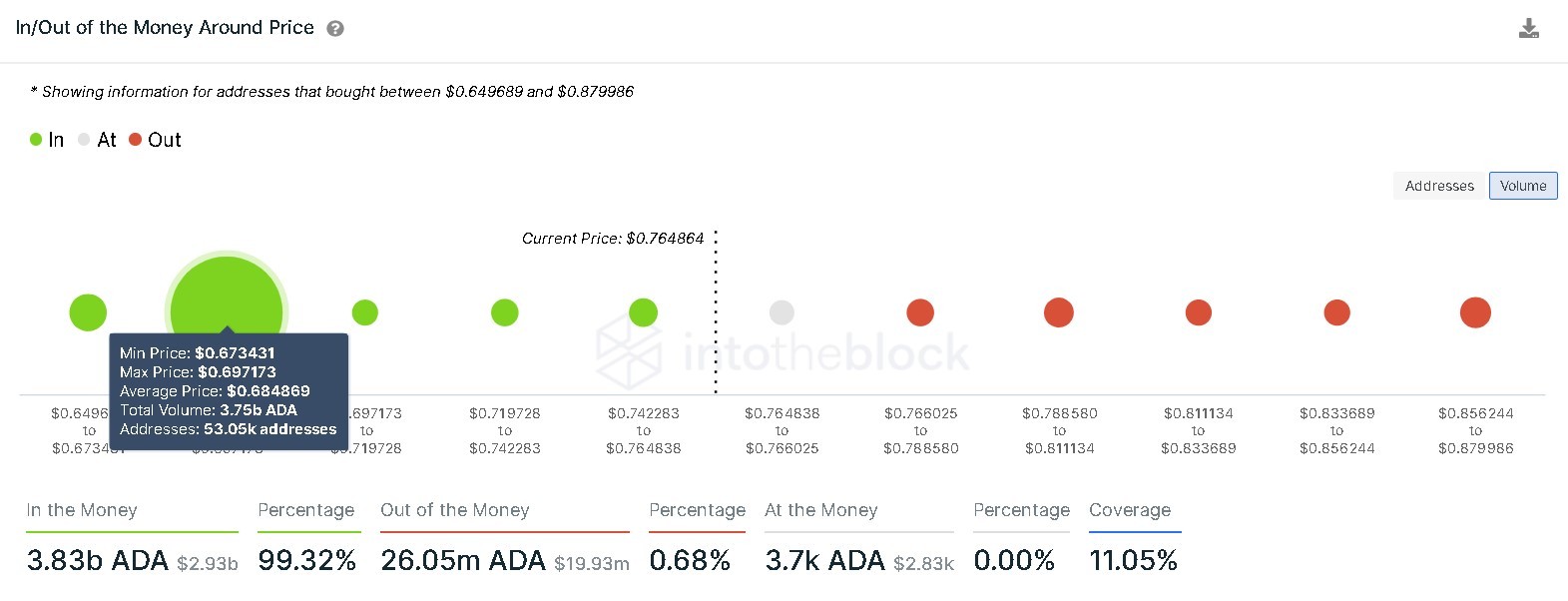 Cardano IOMAP chart