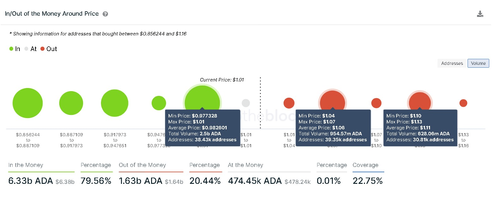 Cardano IOMAP chart