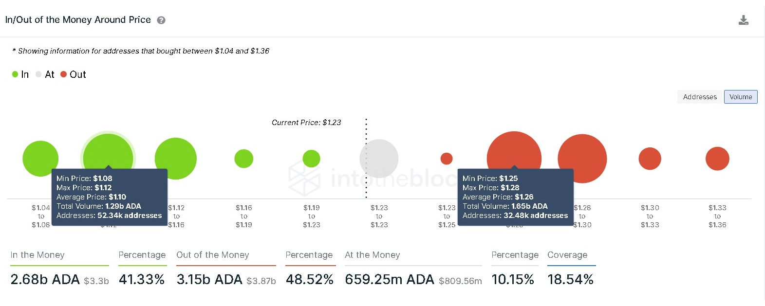 Cardano IOMAP chart