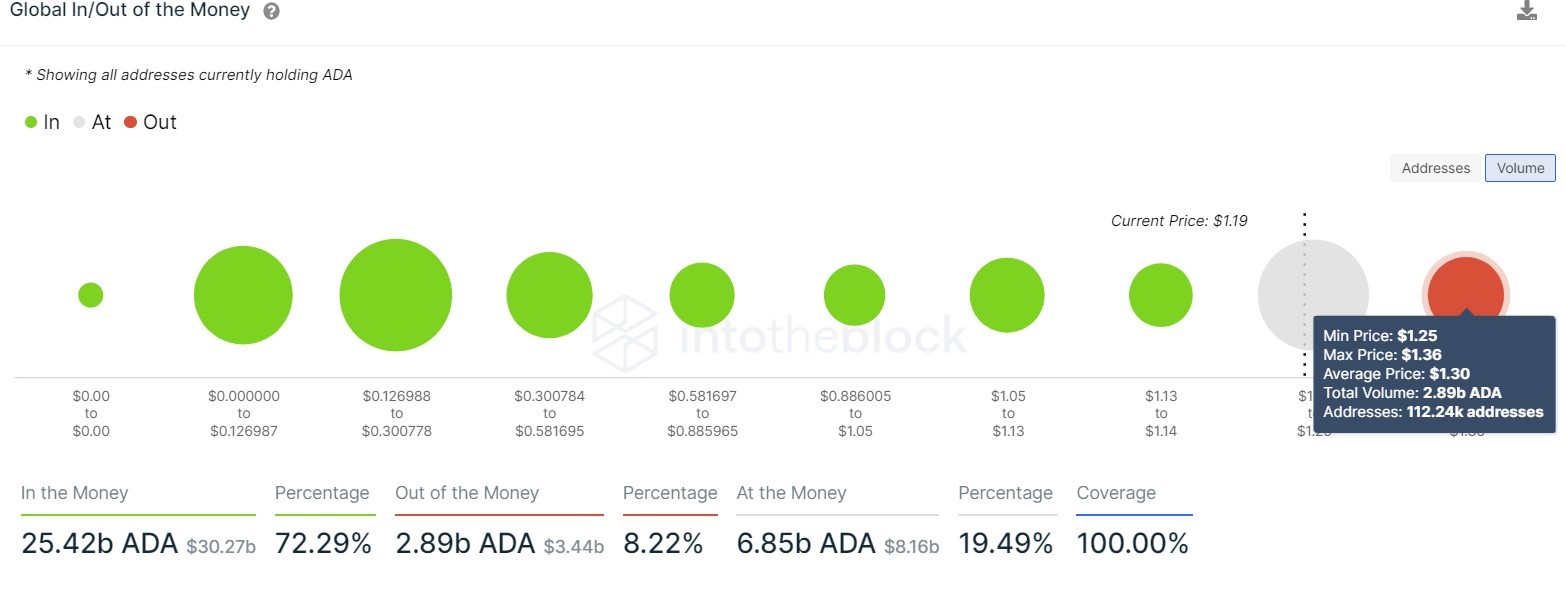 Cardano GIOM chart