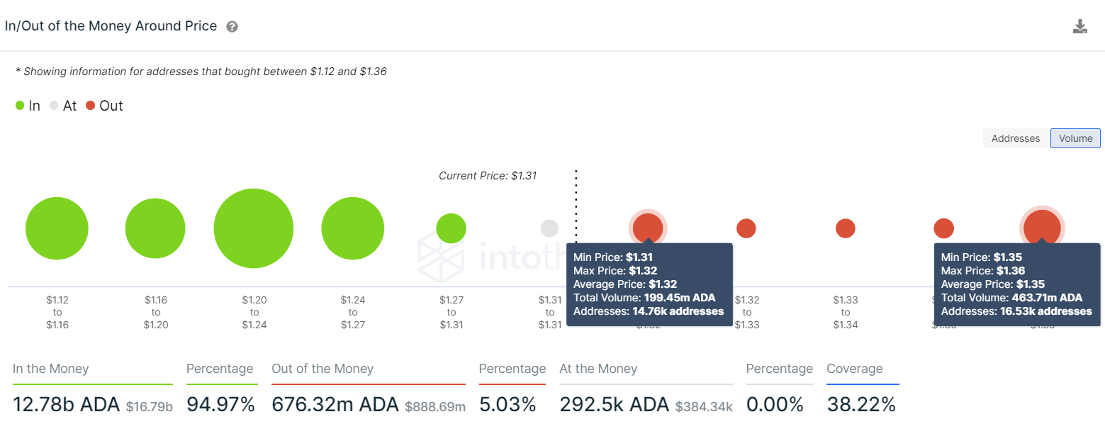 Cardano IOMAP chart